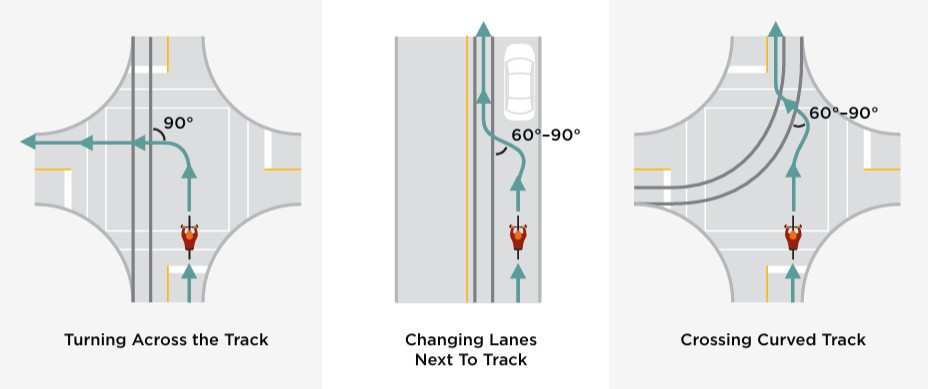An overhead diagram showing a bicycle crossing of diagonal streetcar tracks at a safe crossing angle in green